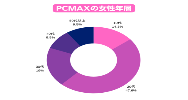 PCMAXの女性年層　円グラフ